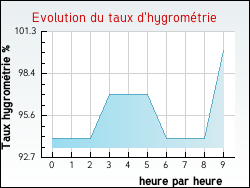 Evolution du taux d'hygromtrie de la ville Auriolles