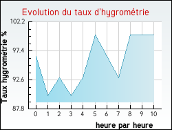 Evolution du taux d'hygrom�trie de la ville Auriolles