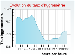 Evolution du taux d'hygrom�trie de la ville Auriolles
