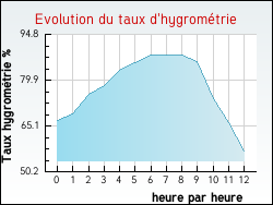 Evolution du taux d'hygrom�trie de la ville Auriolles