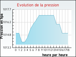 Evolution de la pression de la ville Auriolles