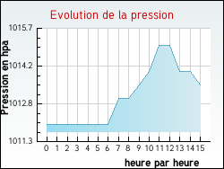 Evolution de la pression de la ville Auriolles