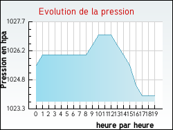 Evolution de la pression de la ville Auriolles