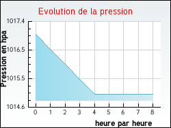 Evolution de la pression de la ville Auriolles