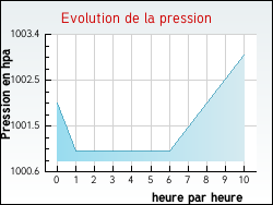 Evolution de la pression de la ville Auriolles