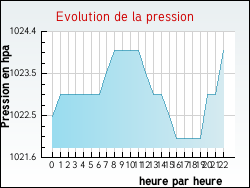 Evolution de la pression de la ville Auriolles
