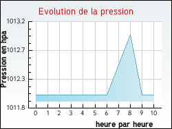 Evolution de la pression de la ville Auriolles