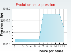 Evolution de la pression de la ville Auriolles