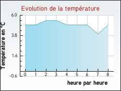 Evolution de la temprature de la ville de Auriolles