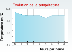 Evolution de la temprature de la ville de Auriolles