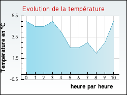 Evolution de la temp�rature de la ville de Auriolles