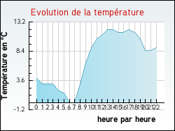 Evolution de la temp�rature de la ville de Auriolles