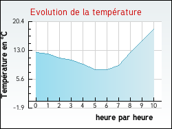 Evolution de la temp�rature de la ville de Auriolles