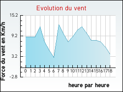 Evolution du vent de la ville Auriolles