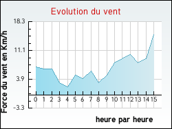 Evolution du vent de la ville Auriolles