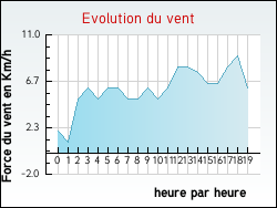 Evolution du vent de la ville Auriolles