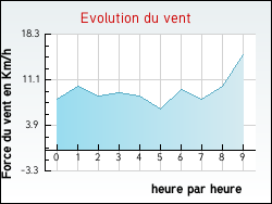 Evolution du vent de la ville Auriolles