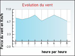 Evolution du vent de la ville Auriolles