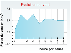 Evolution du vent de la ville Auriolles