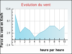 Evolution du vent de la ville Auriolles