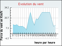 Evolution du vent de la ville Auriolles