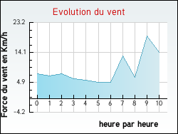 Evolution du vent de la ville Auriolles