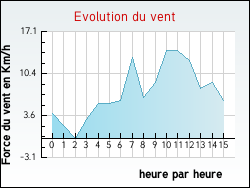 Evolution du vent de la ville Auriolles