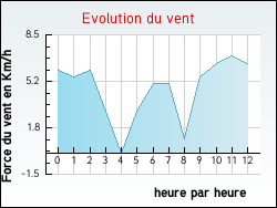 Evolution du vent de la ville Auriolles