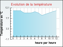 Evolution de la temp�rature de la ville de Aurions-Idernes