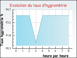 Evolution du taux d'hygromtrie de la ville Auris