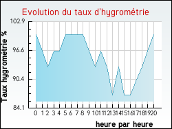 Evolution du taux d'hygromtrie de la ville Auris