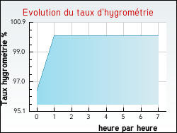 Evolution du taux d'hygrom�trie de la ville Auris