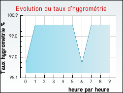 Evolution du taux d'hygrom�trie de la ville Auris