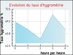 Evolution du taux d'hygrom�trie de la ville Auris