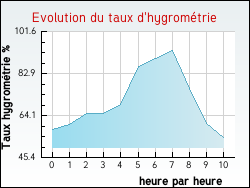 Evolution du taux d'hygrom�trie de la ville Auris