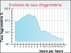 Evolution du taux d'hygrom�trie de la ville Auris