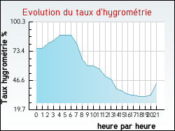 Evolution du taux d'hygrom�trie de la ville Auris