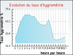 Evolution du taux d'hygrom�trie de la ville Auris
