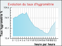 Evolution du taux d'hygrom�trie de la ville Auris