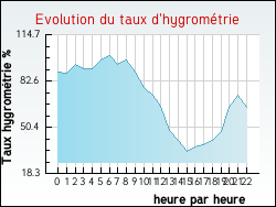 Evolution du taux d'hygrom�trie de la ville Auris