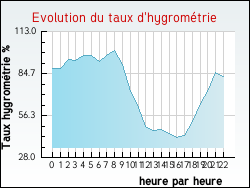 Evolution du taux d'hygrom�trie de la ville Auris