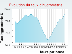 Evolution du taux d'hygrom�trie de la ville Auris