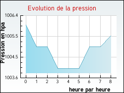 Evolution de la pression de la ville Auris