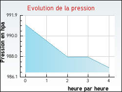 Evolution de la pression de la ville Auris