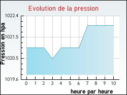 Evolution de la pression de la ville Auris