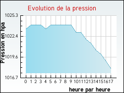 Evolution de la pression de la ville Auris