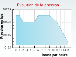 Evolution de la pression de la ville Auris