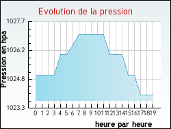 Evolution de la pression de la ville Auris