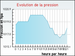 Evolution de la pression de la ville Auris