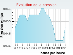 Evolution de la pression de la ville Auris